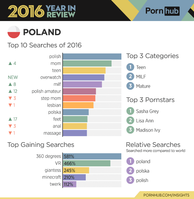 Pornhub Ujawnia Jakie Porno Oglądają W Sieci Polacy 6089